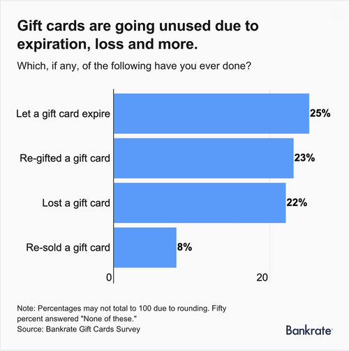 american-adults-have-more-than-20-billion-in-unused-gift-cards-study